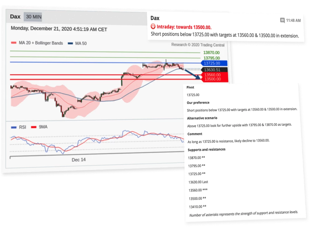 CapitalDoo provides Trading Central Analyst Views that merge analyst’s experience with automated algorithms